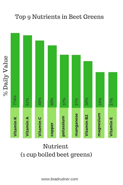 This chart list the top 9 nutrients of beet greens and the percent of daily value.