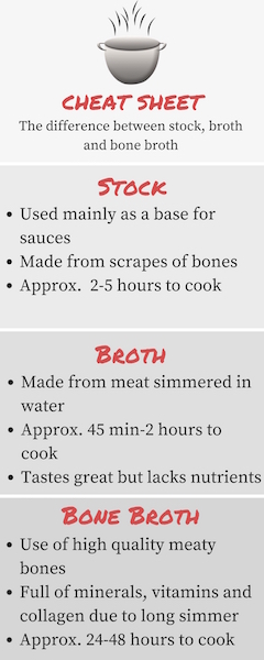 Here's a cheat sheet describing the difference between stock, broth and bone broth.